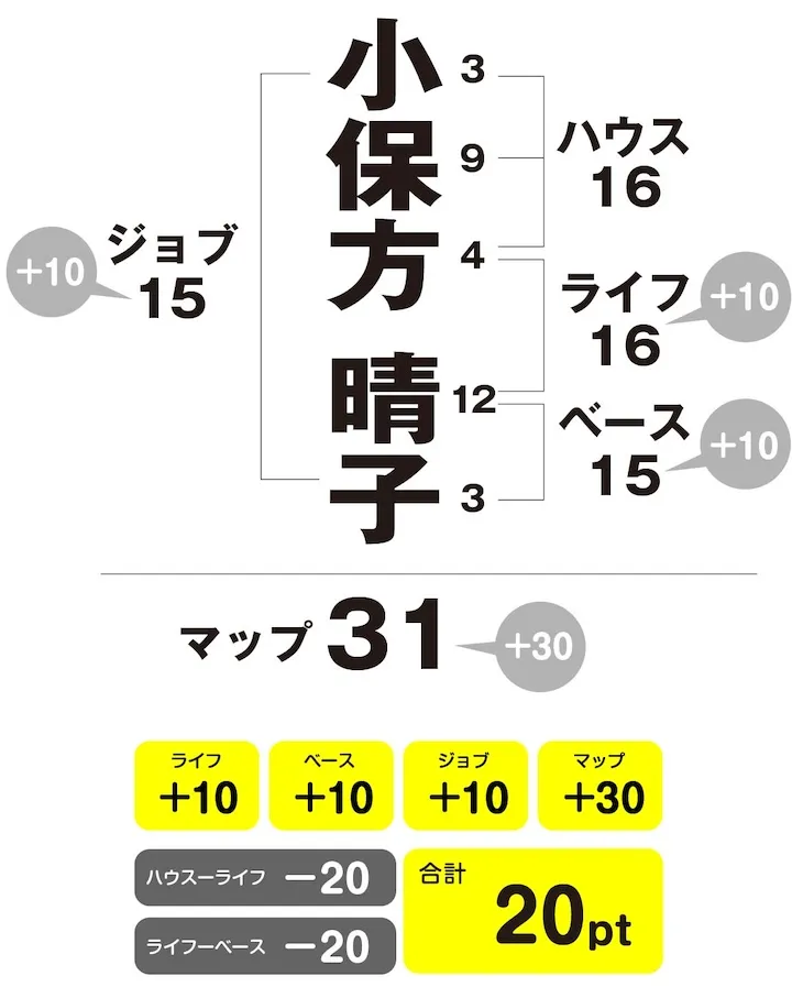 小保方晴子 姓名判断チャート