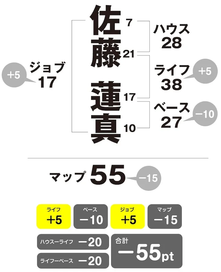 佐藤蓮真　姓名判断チャート　修正版