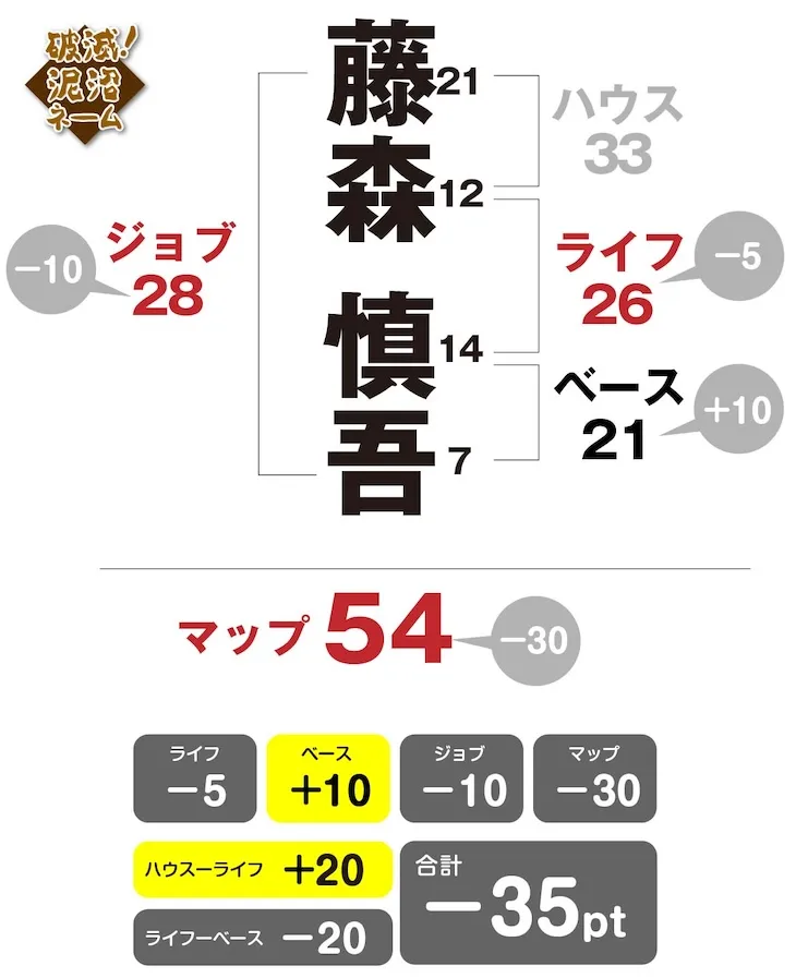 藤森慎吾　姓名判断チャート