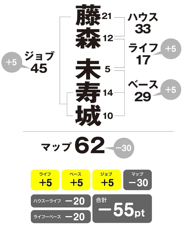 藤森未寿城　姓名判断チャート