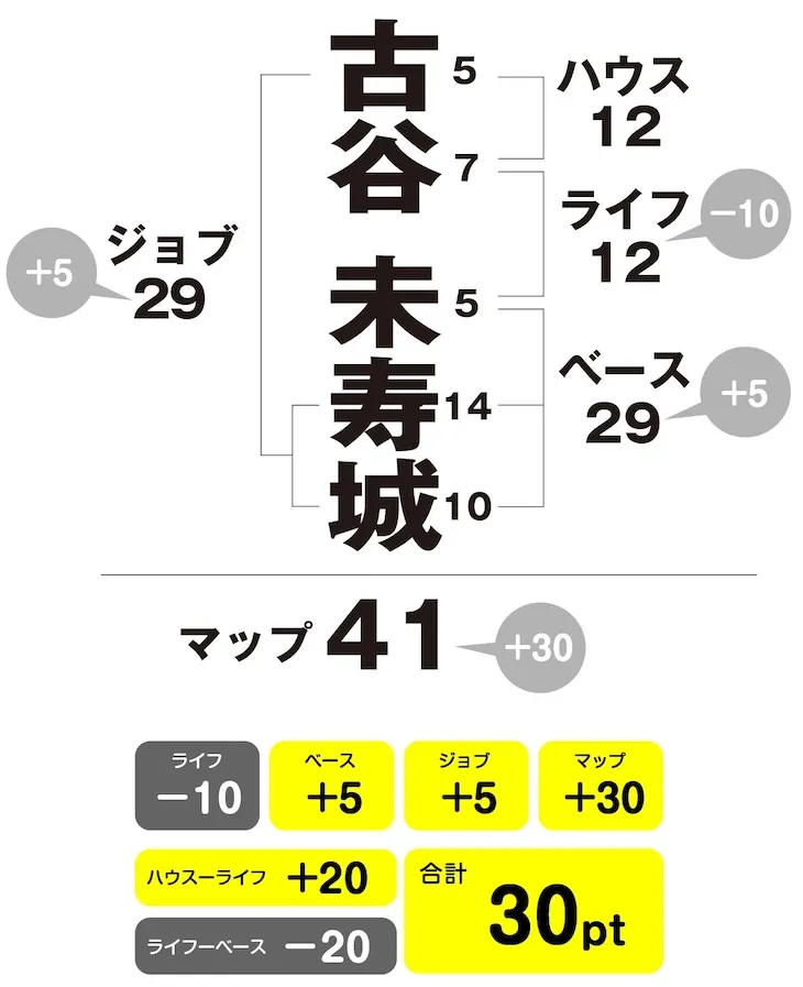 古谷未寿城　姓名判断チャート