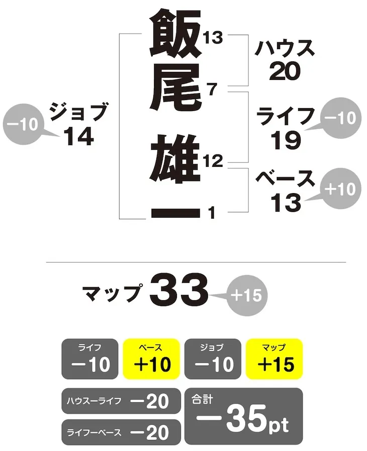 飯尾雄一 姓名判断チャート