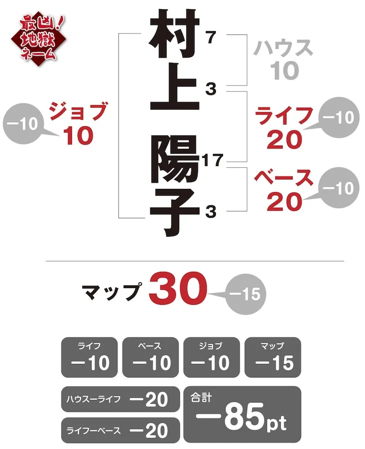 村上陽子　姓名判断チャート