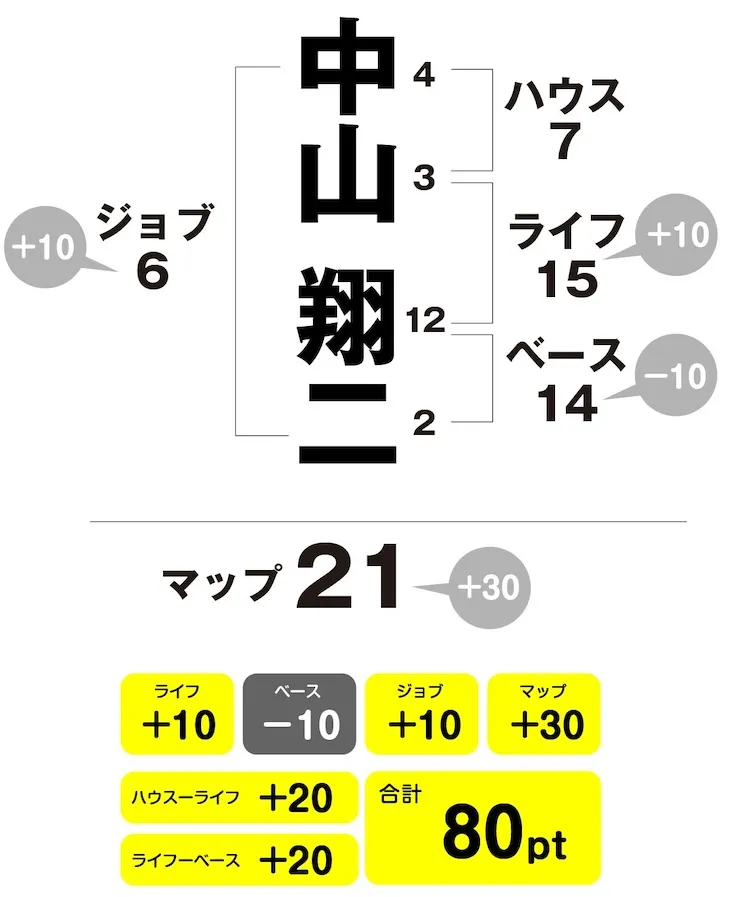 中山翔ニ 姓名判断チャート