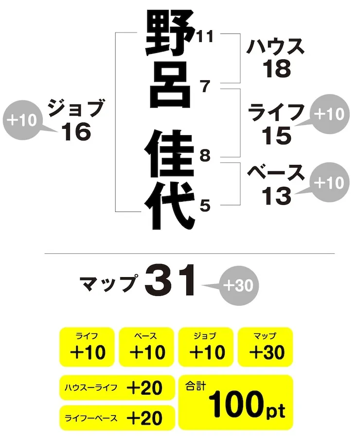 野呂佳代 姓名判断チャート