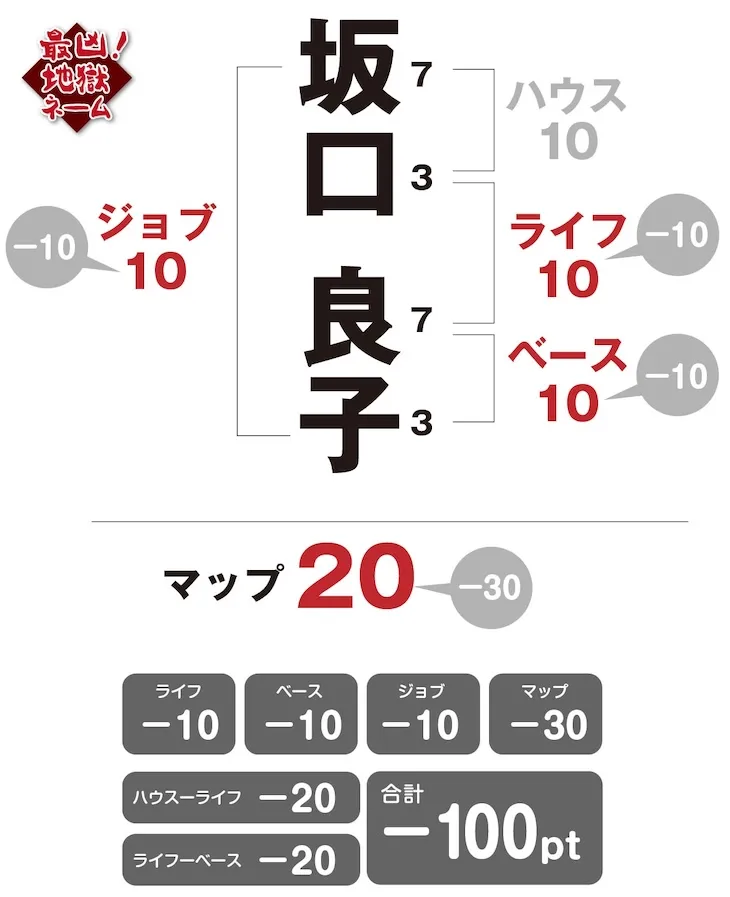 坂口良子　姓名判断チャート