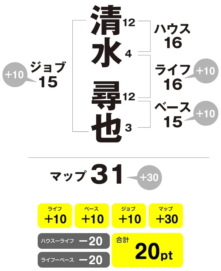 清水尋也　姓名判断チャート