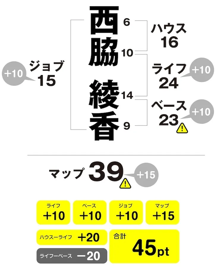 西脇綾香　姓名判断チャート