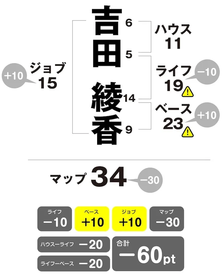 吉田綾香　姓名判断チャート