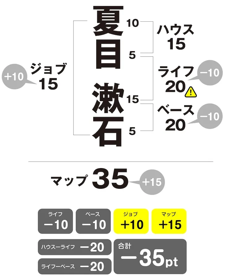 夏目漱石　姓名判断チャート　修正版