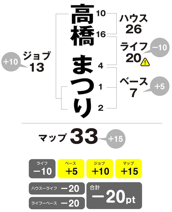 髙橋まつり　姓名判断チャート