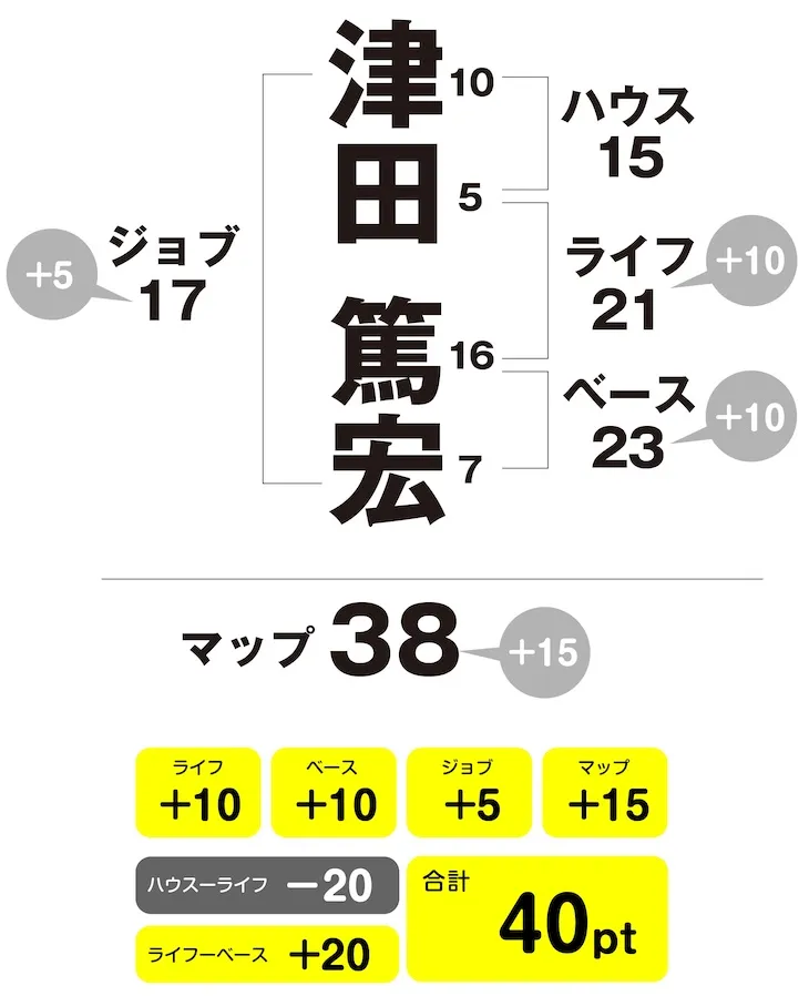 津田篤宏　姓名判断チャート