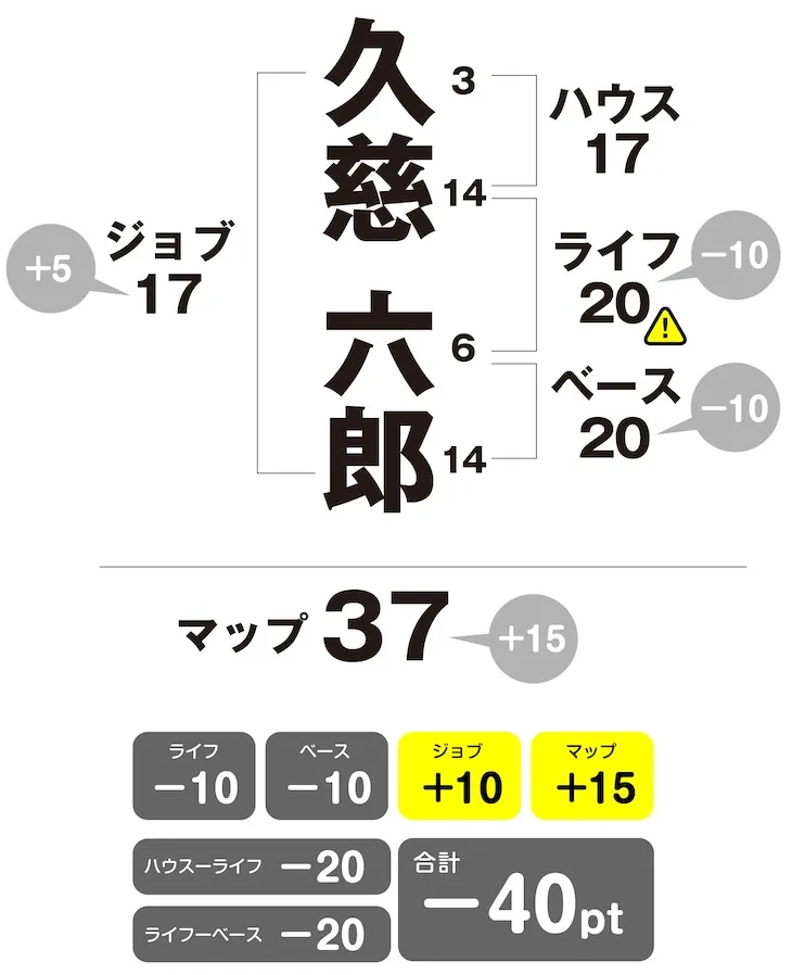 久慈六郎　姓名判断チャート　修正版