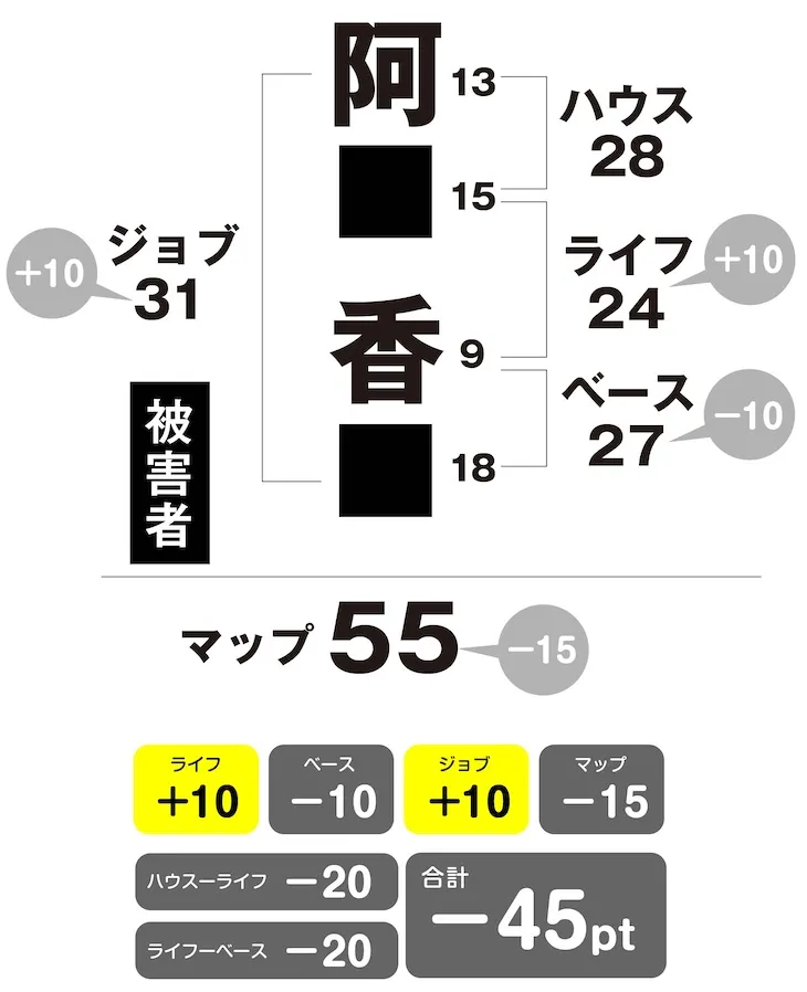 阿部香織 姓名判断チャート
