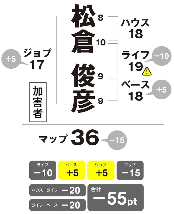 松倉俊彦　姓名判断チャート