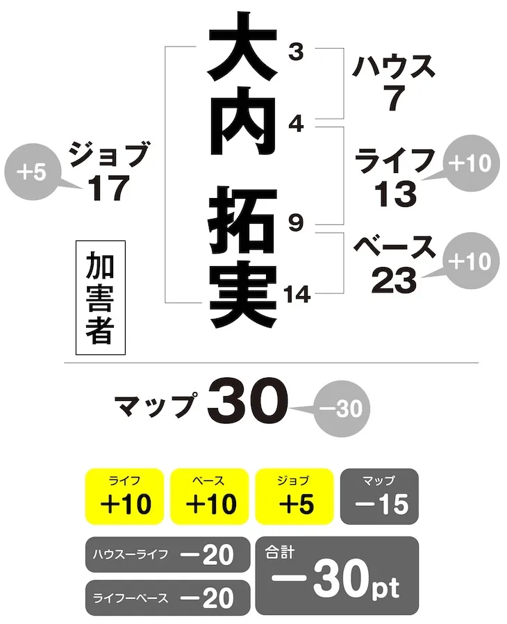 大内拓実 姓名判断チャート