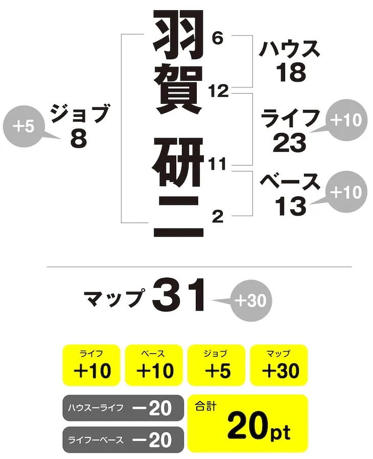 羽賀研二　姓名判断チャート