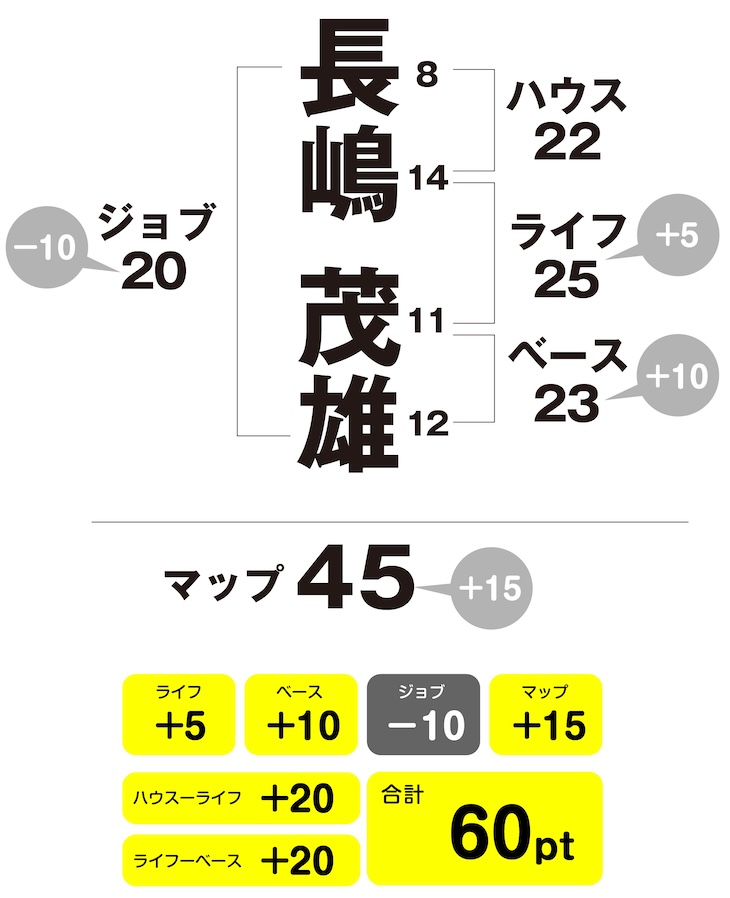 長嶋茂雄　姓名判断チャート　修正版