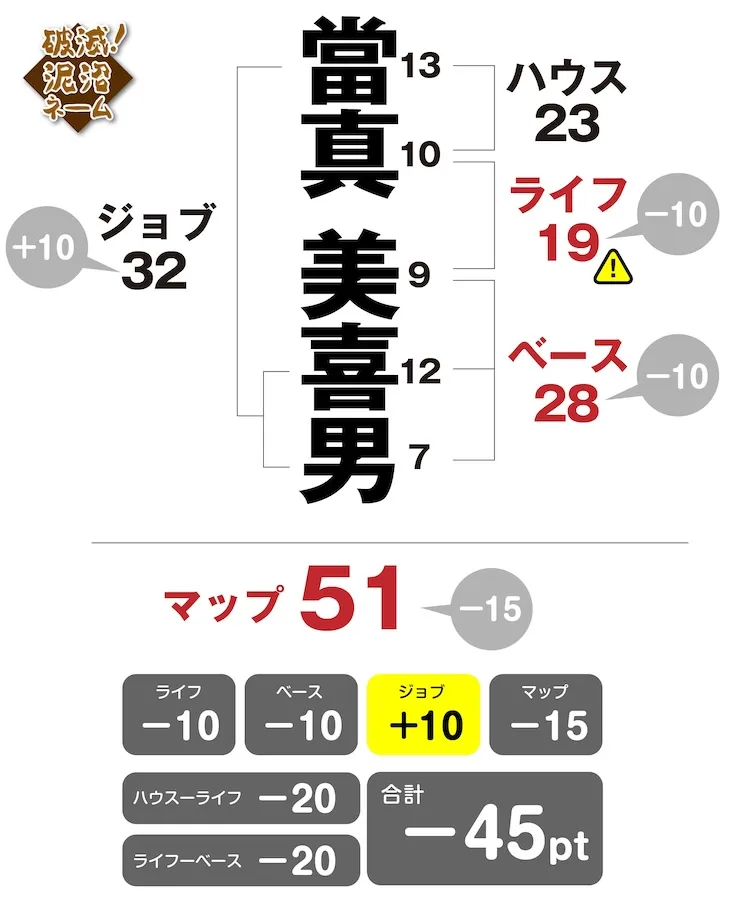 當真美喜男　姓名判断チャート