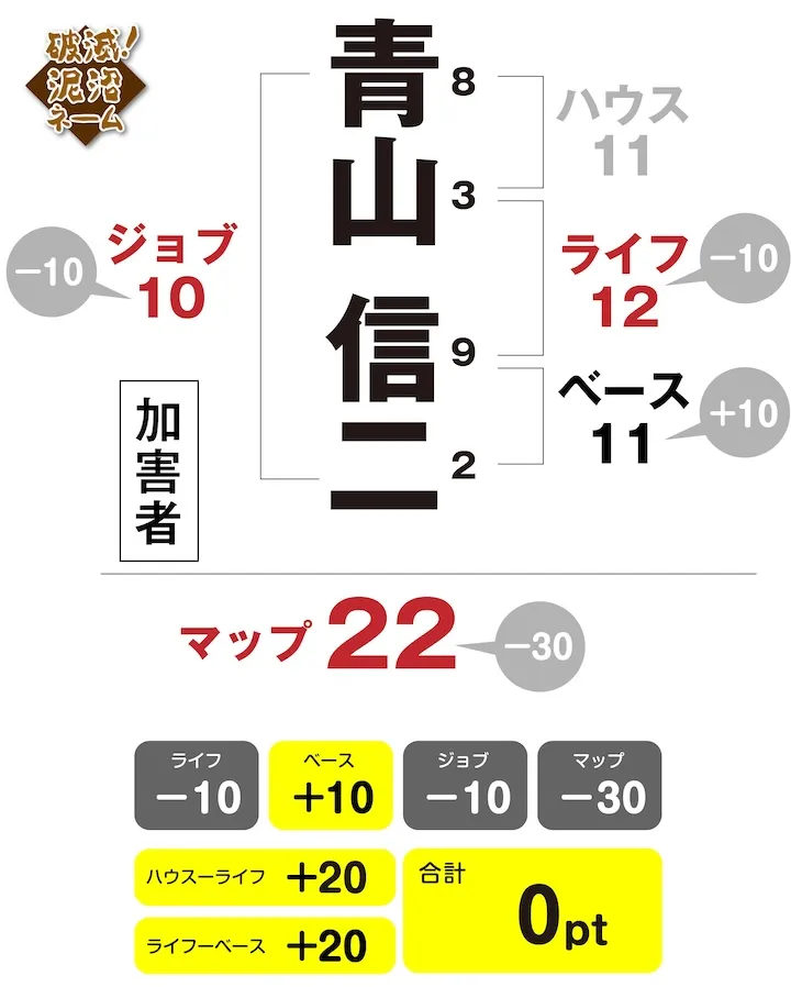 青山信二　姓名判断チャート