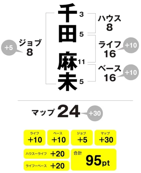 千田麻未　姓名判断チャート