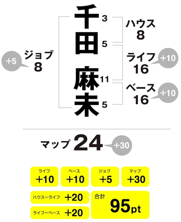千田麻未　姓名判断チャート