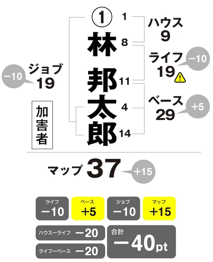 林邦太郎　姓名判断チャート