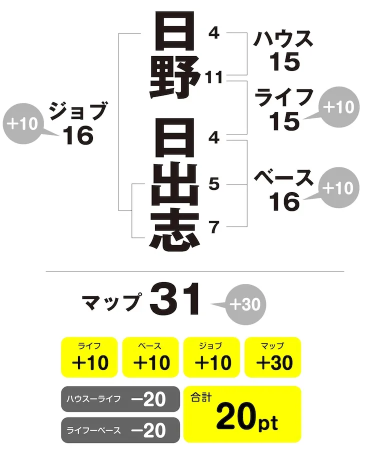 日野日出志　姓名判断チャート