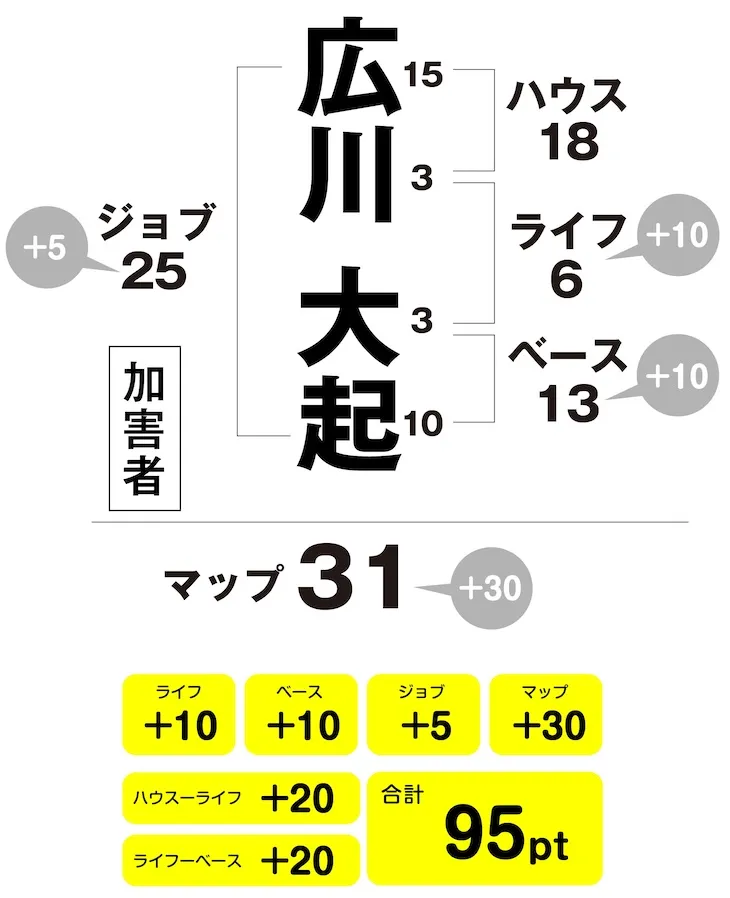 広川大起　姓名判断チャート　加害者