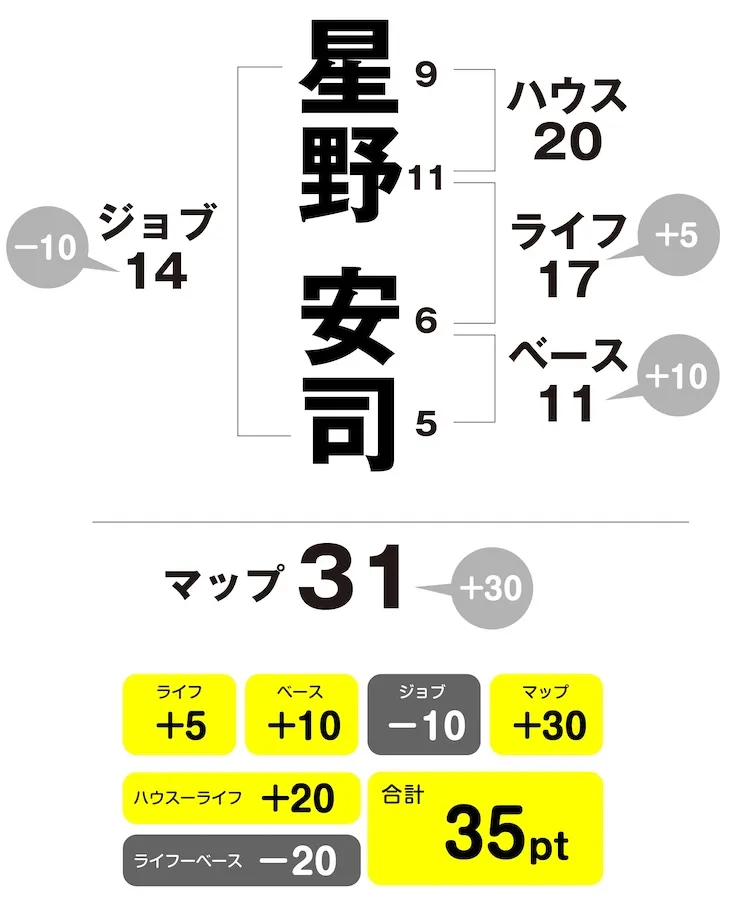 星野安司　姓名判断チャート