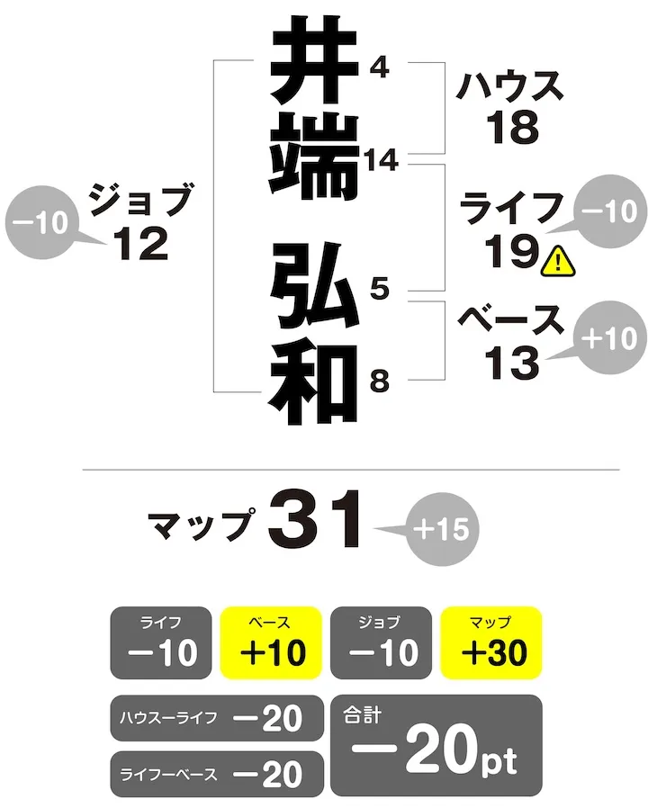 井端弘和　姓名判断チャート