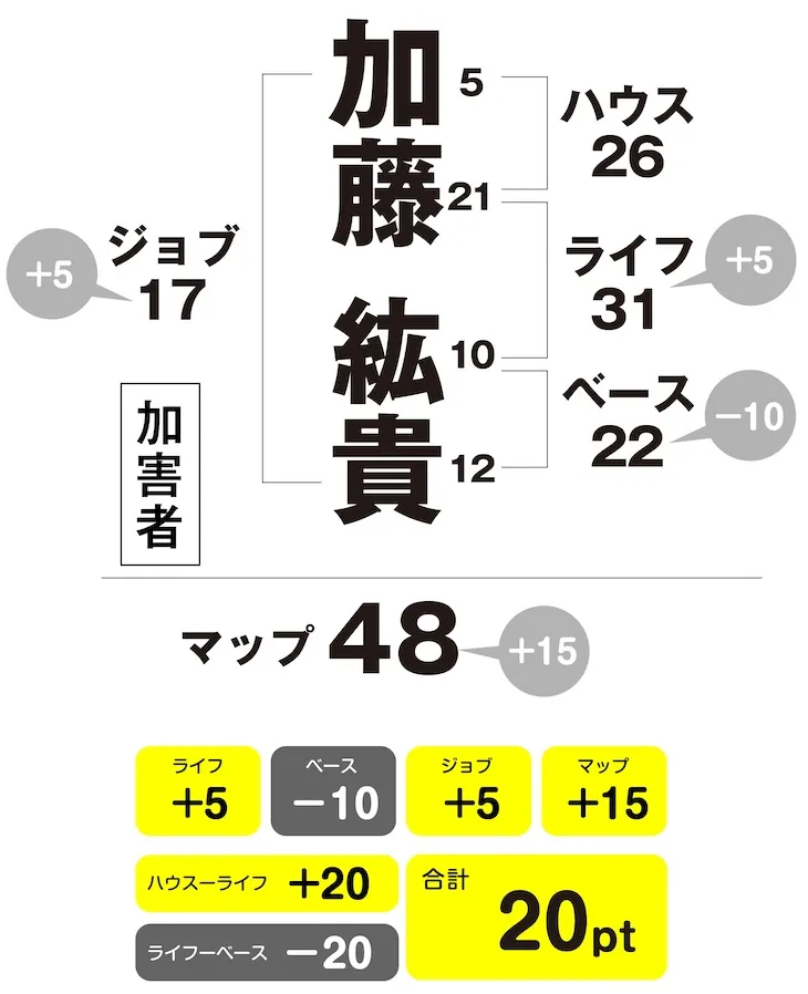 加藤紘貴　姓名判断チャート
