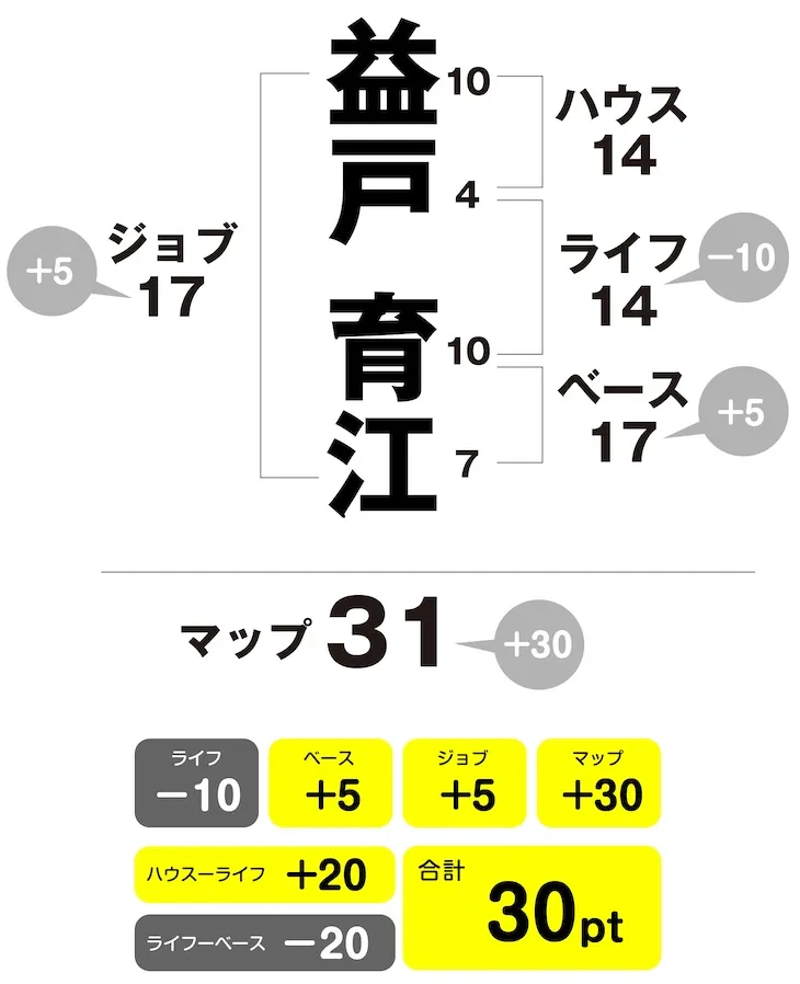 益戸育江　姓名判断チャート