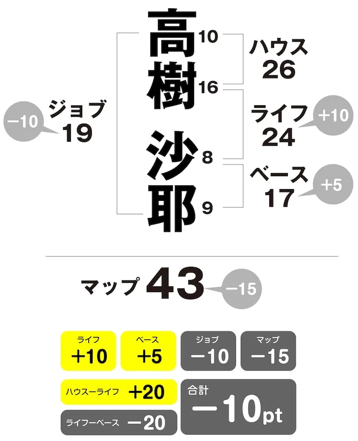 高木沙耶　姓名判断チャート