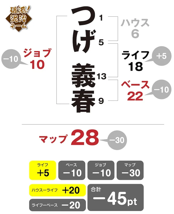 つげ義春（ペンネーム）　姓名判断チャート