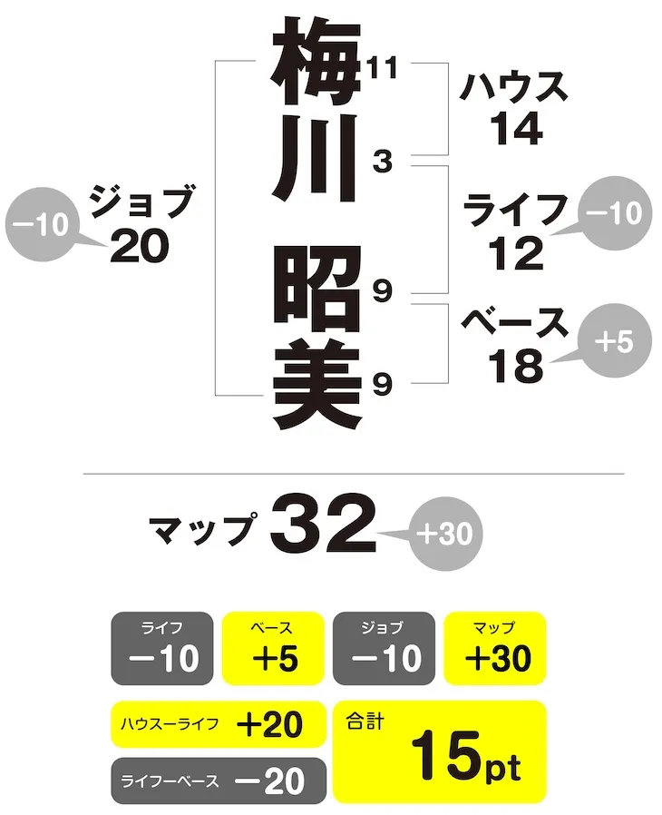 梅川昭美　姓名判断チャート