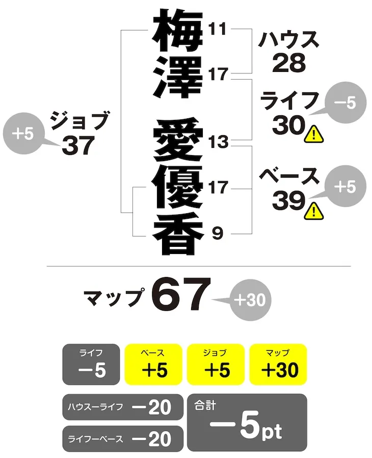 梅澤愛優香　姓名判断チャート