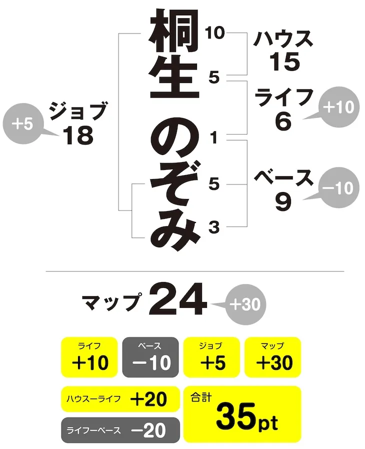 桐生のぞみ 姓名判断チャート