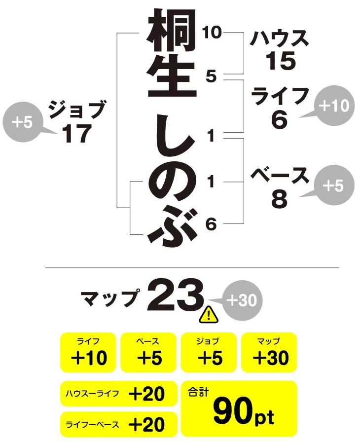 桐生しのぶ(後家運あり) 姓名判断チャート